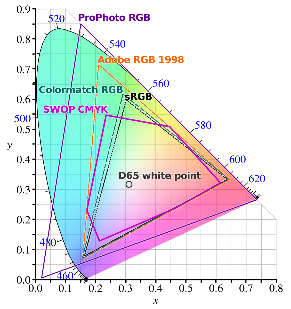 Color Space: How to Elegantly Express Colors Using Numbers?